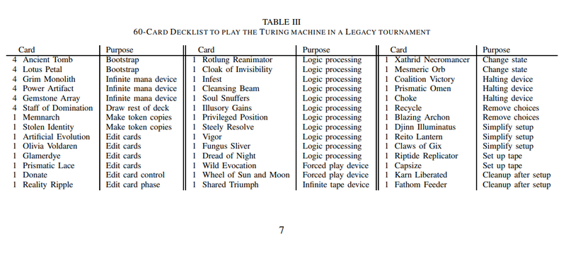 Illustration for article titled Magic: The Gathering Is So Complex It Could Stump A Computer